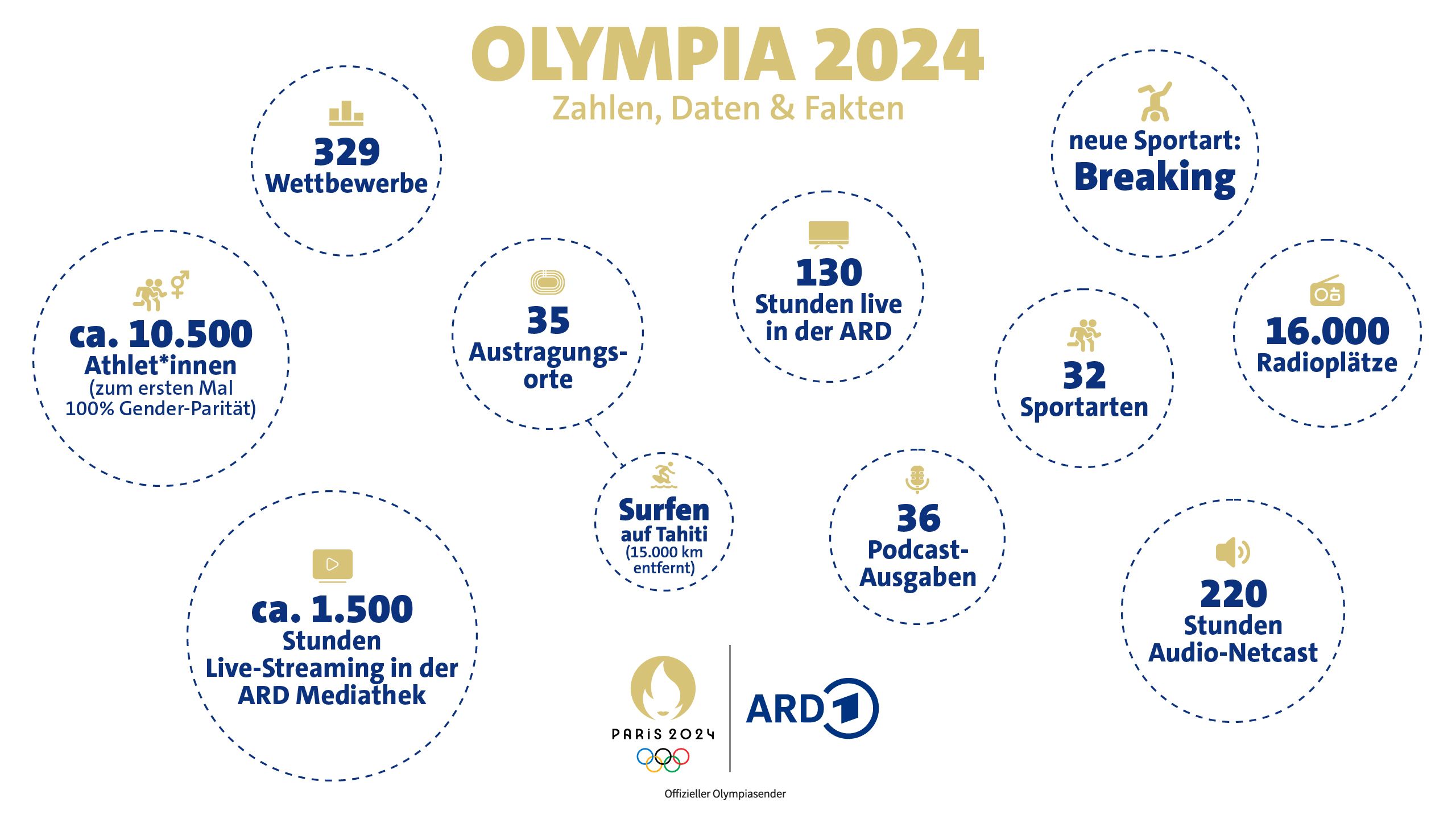 Olympische Spiele Paris 2024